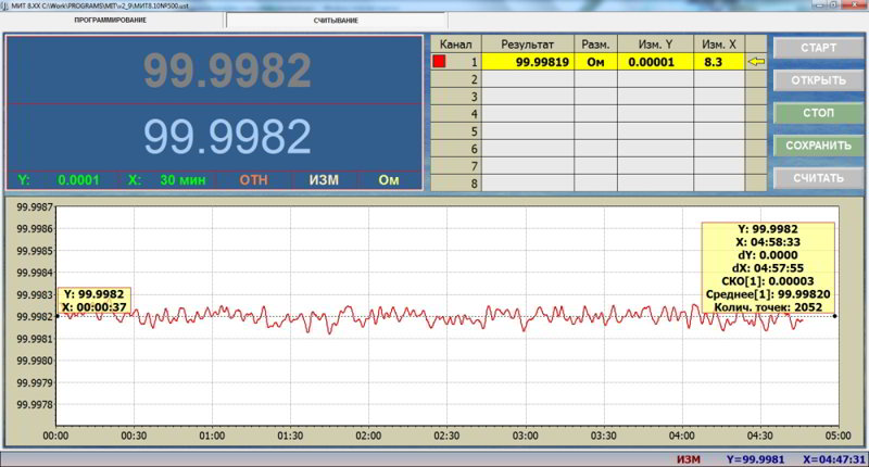 Измерение 100 Ом термостатированной (в термостате ТЭМП-2) меры электрического сопротивления Р3030 при помощи МИТ 8.15. Ток питания меры - 1 мА.