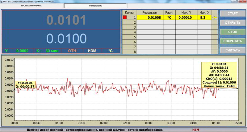 График температурного хода в ампуле тройной точки воды АТТВ-1, измеренный при помощи ПТС-10М (ток питания 1мА) и МИТ 8.15. СКО измерений составило 0.13мК.